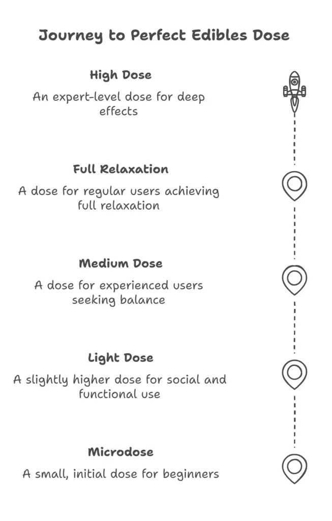 SpaceTrees infographic illustrating a tiered pathway of edible cannabis doses—from a microdose for beginners up to a high dose for expert users—depicted as a vertical journey with milestone icons and a small rocket at the top.