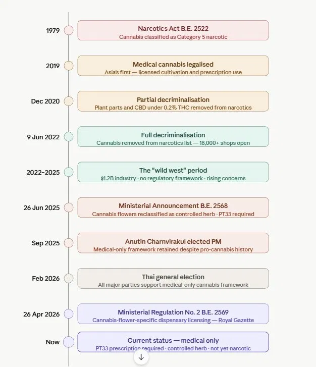 Thailand cannabis law timeline 1979 to 2026 showing key legal changes from narcotics classification to medical only framework