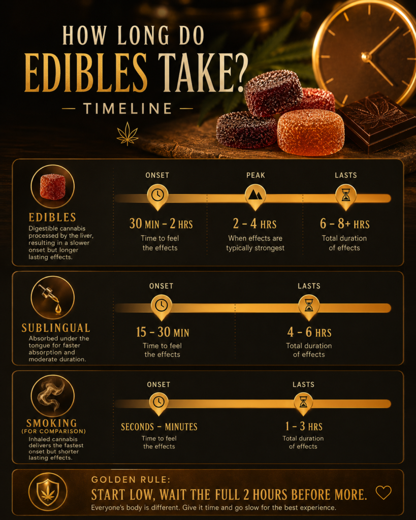 How long do cannabis edibles take> Timeline image infographic.